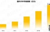 2020年国内工业大麻CBD市场规模将达...