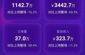 罗永浩第二场直播数据：订单、观众下滑超6...